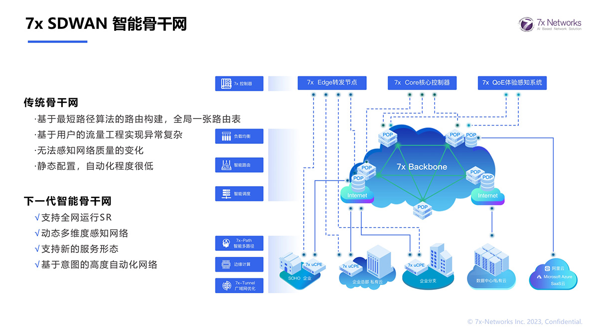 7x SDWAN 智能骨干網(wǎng)